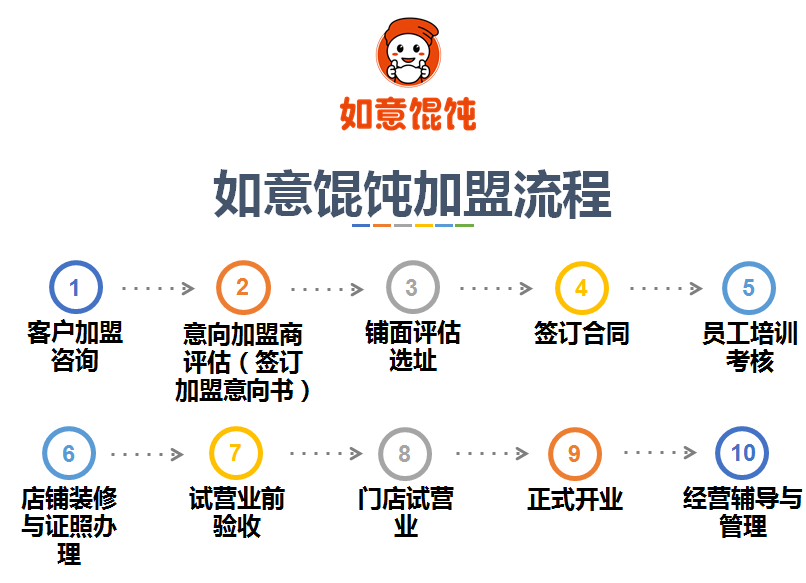 怎么加盟如意餛飩，加盟條件和流程圖全面解讀！